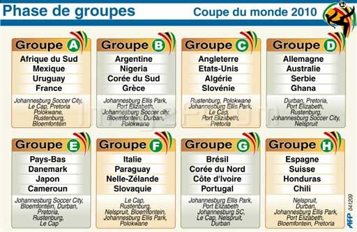 phase de groupes Coupe du Monde 2010