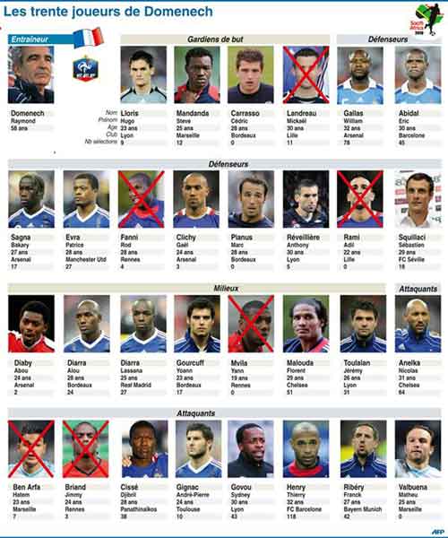 Liste des joueurs
