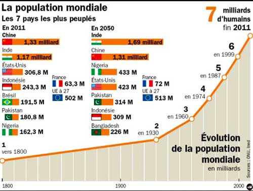 population mondiale
