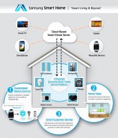Samsung Smart Home